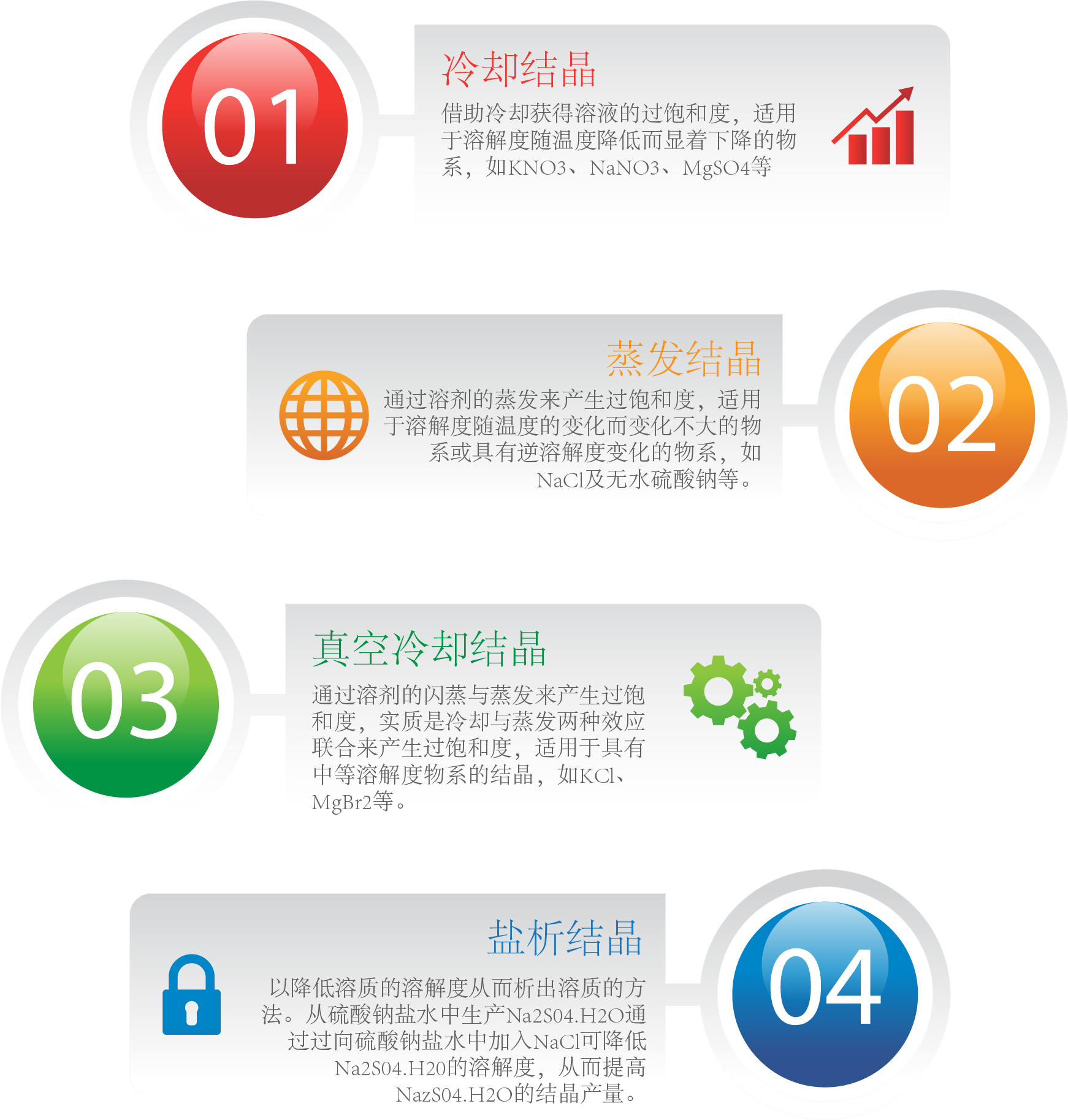 物料的結晶（jīng）方式