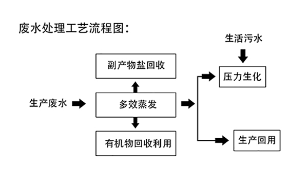 多效蒸發工藝處理橡膠助劑促進劑廢水工藝流程(chéng)圖(tú) 多效蒸發工藝處(chù)理橡膠助劑促進劑廢水工藝流程(chéng)圖