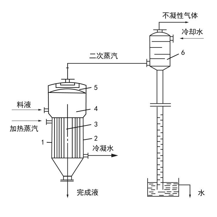 單效蒸發器工作(zuò)流程示意圖 單效蒸發(fā)器工作流(liú)程示意(yì)圖