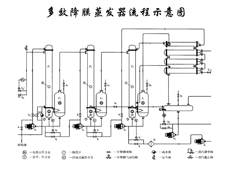 多（duō）效降膜蒸發器工作流程