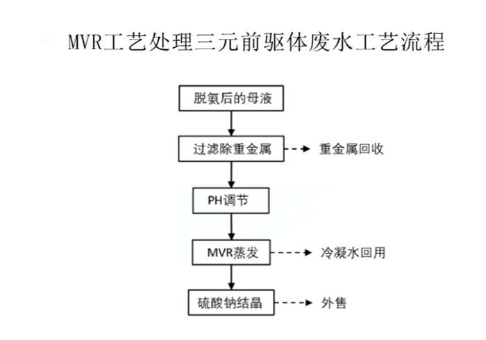 MVR工藝處理三元前驅體廢水工（gōng）藝流程