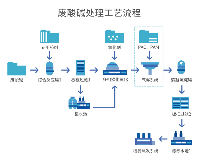 廢酸堿（jiǎn）液預處理+蒸發結晶工藝