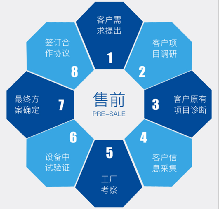 草莓丝瓜向日葵黄瓜榴莲污绿巨人售前服務流（liú）程