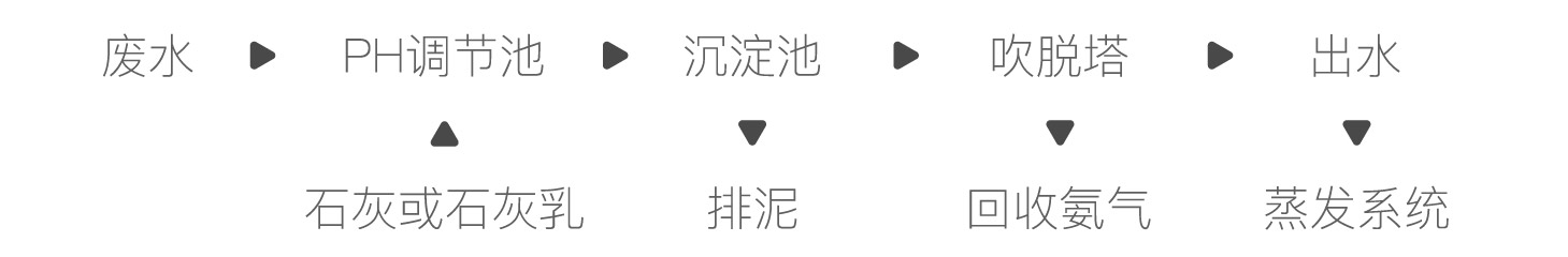 吹脫（tuō）法簡單流程