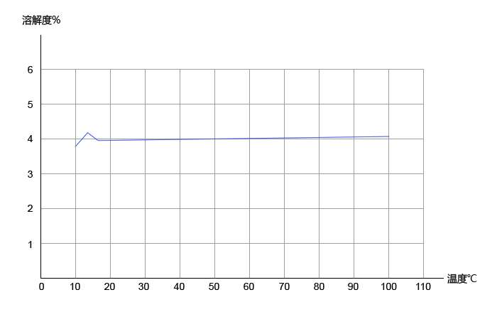 氟化鈉蒸發結晶溶解（jiě）度曲線